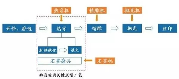 3D玻璃大勢所趨 CNC設備廠商迎來新機遇